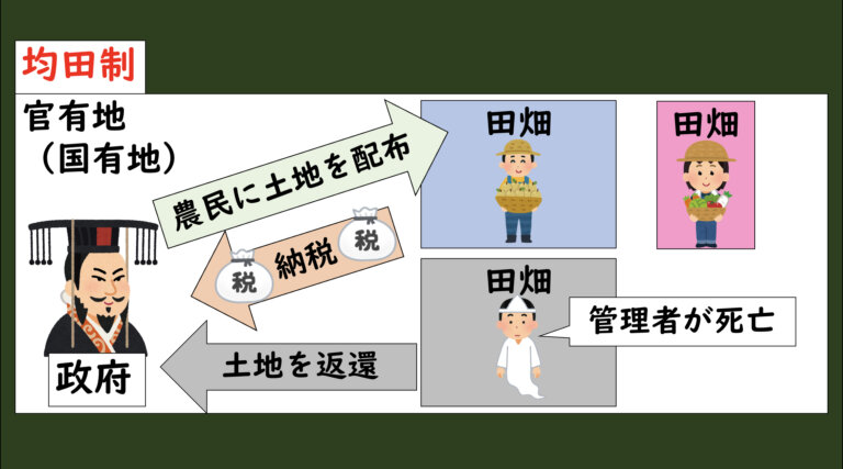 [2-3.3]魏晋南北朝の文化①（貴族の出現、均田制、江南開発） | グシャの世界史探究授業：高校世界史をスライドでわかりやすく