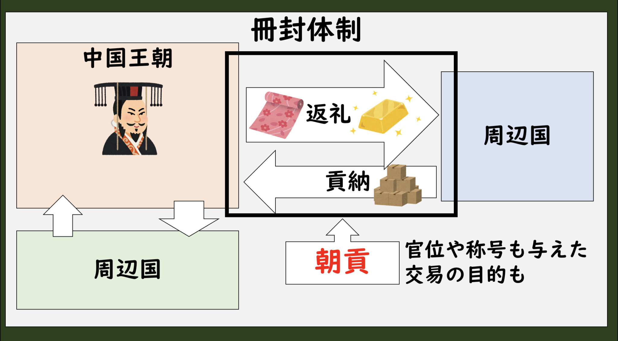 [23.5]朝鮮半島・日本の国家形成と朝貢 グシャの世界史探究授業