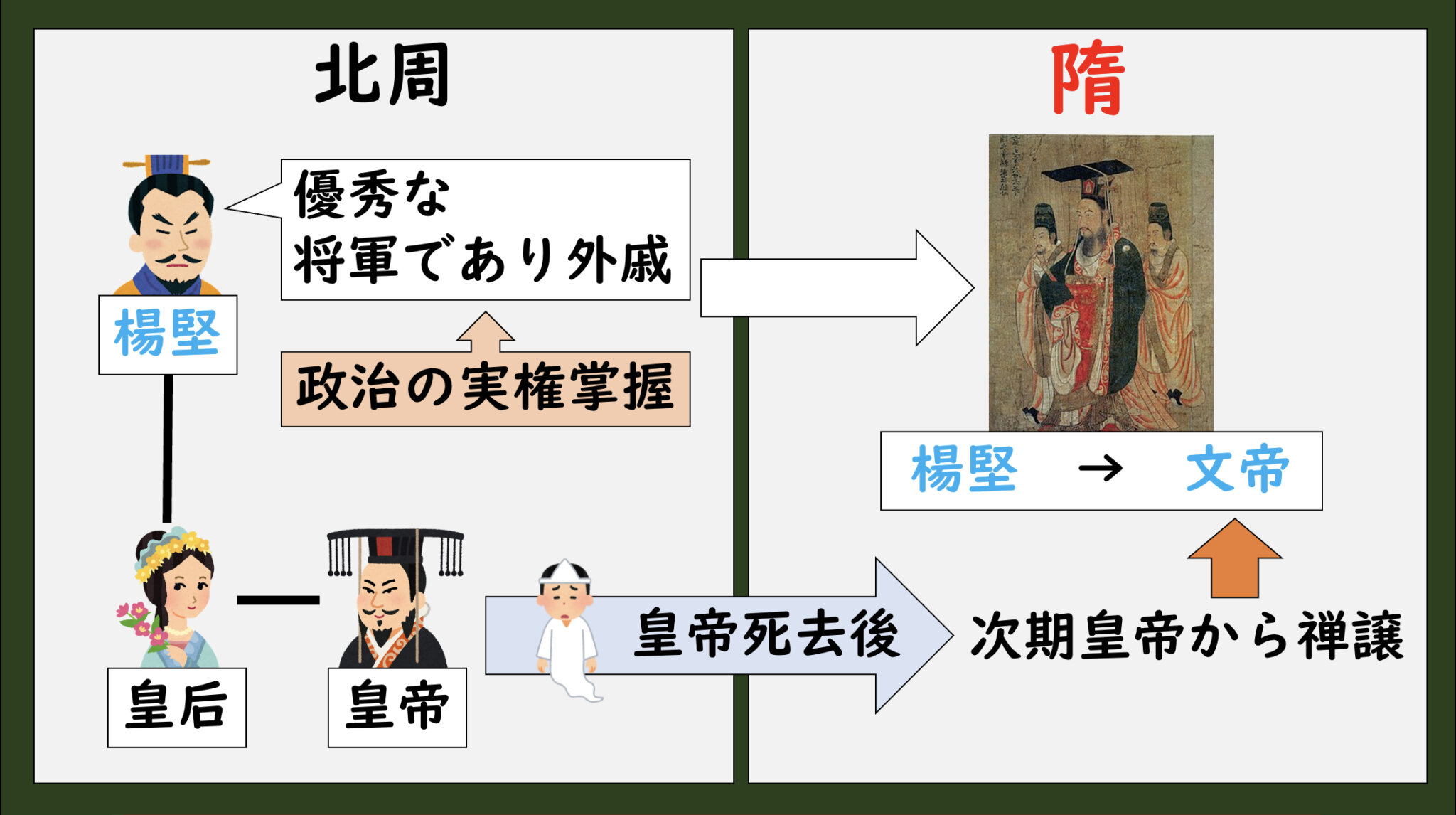 [2-4.1]隋の建国と滅亡 | グシャの世界史探究授業：高校世界史をスライドでわかりやすく