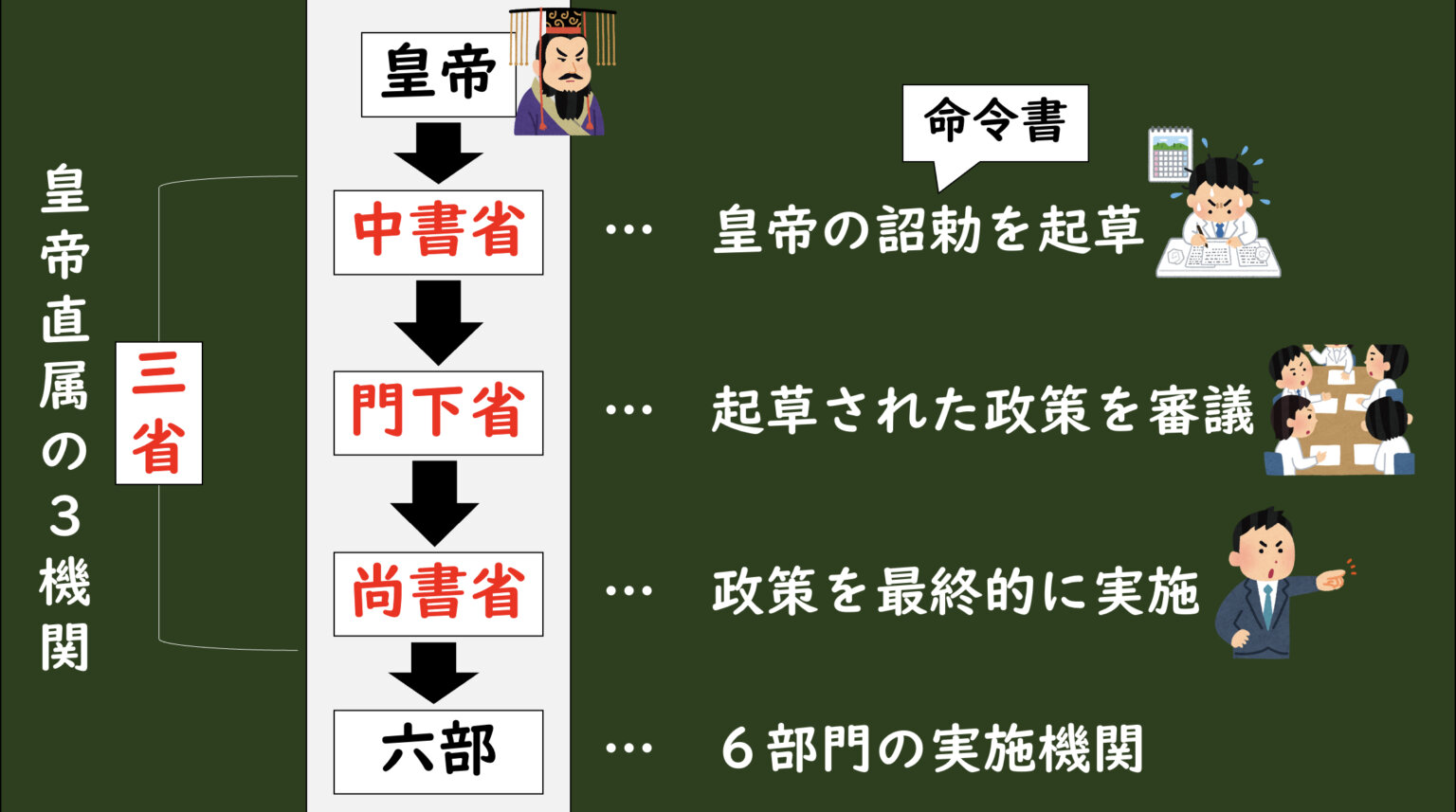 [2-4.3]唐初期の文化①（三省・六部、均田制、租・調・庸） | グシャの世界史探究授業：高校世界史をスライドでわかりやすく