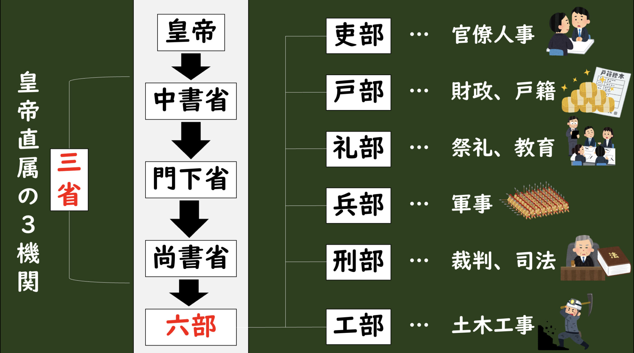 均田制(きんでんせい)とは何ですか？, 均田と屯田の違いは – GWCA
