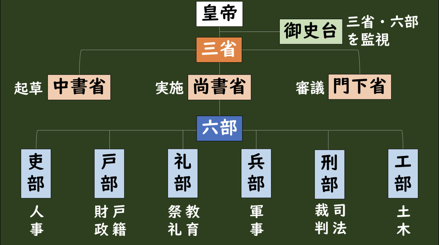 [2-4.3]唐初期の文化①（三省・六部、均田制、租・調・庸） | グシャの世界史探究授業：高校世界史をスライドでわかりやすく
