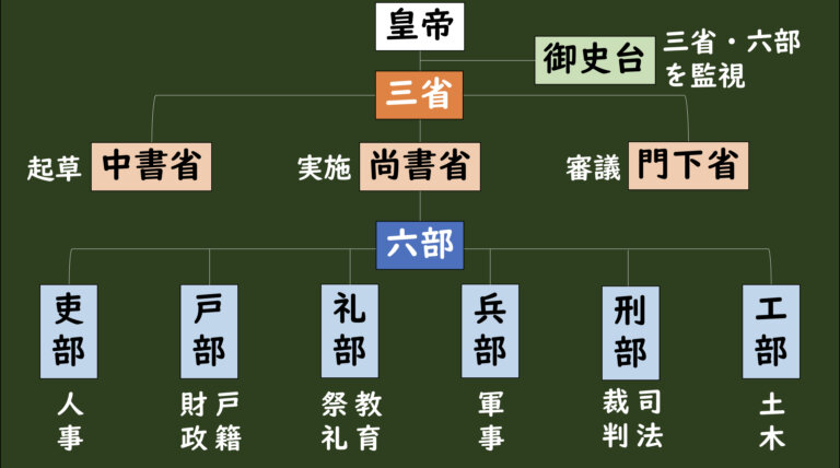 [2-4.3]唐初期の文化①（三省・六部、均田制、租・調・庸） | グシャの世界史探究授業：高校世界史をスライドでわかりやすく