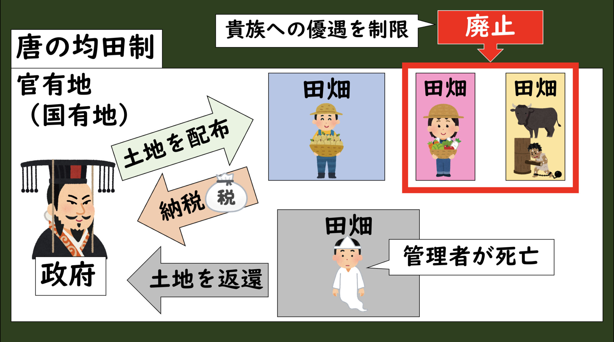 [24.3]唐初期の文化①（三省・六部、均田制、租・調・庸） グシャの世界史探究授業