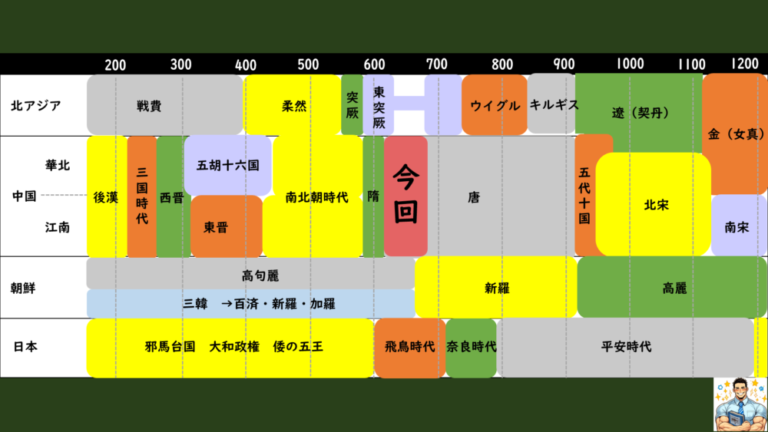 [2-4.3]唐初期の文化①（三省・六部、均田制、租・調・庸） | グシャの世界史探究授業：高校世界史をスライドでわかりやすく