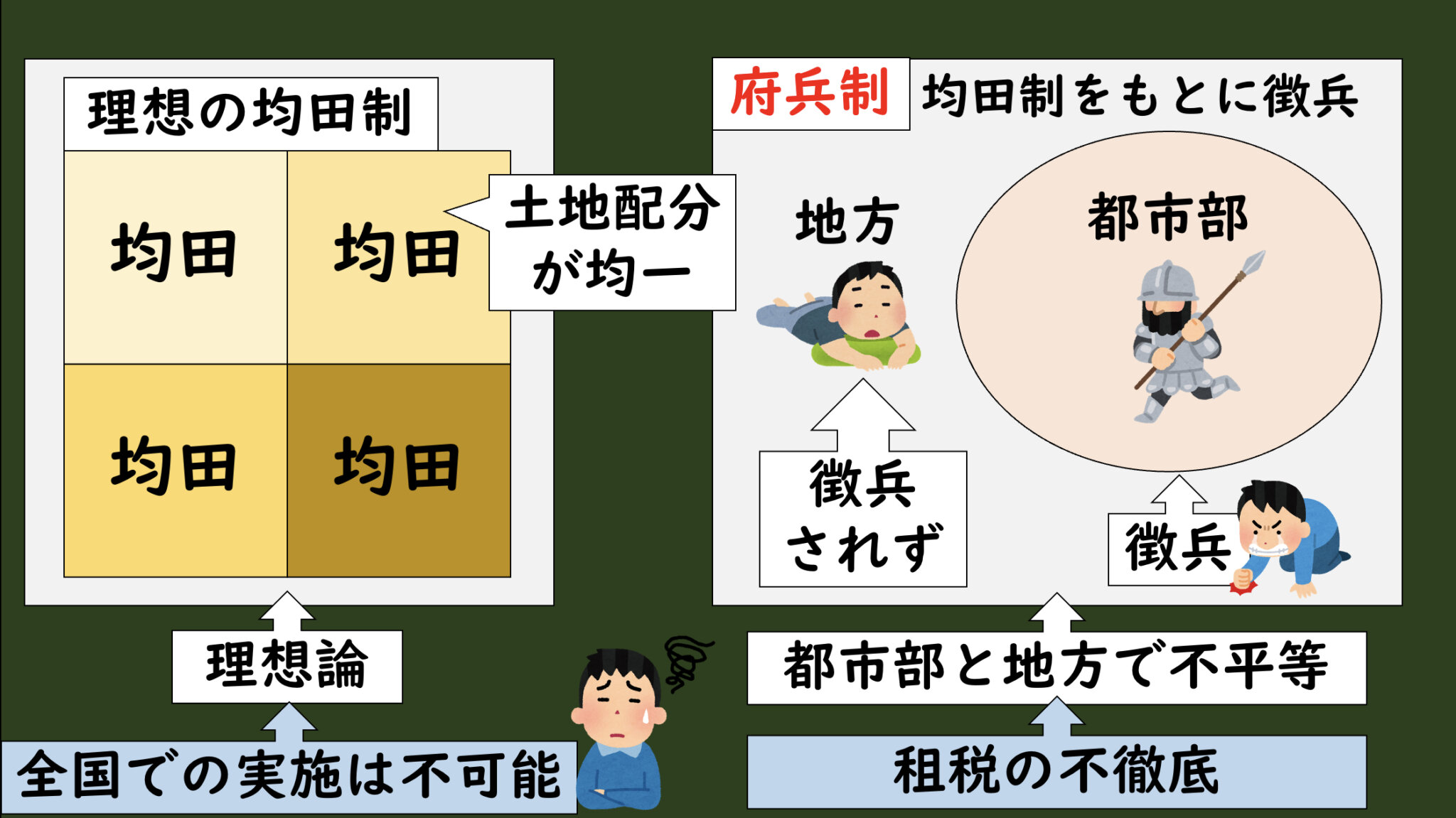 [2-4.6]均田制の崩壊と武則天 | グシャの世界史探究授業