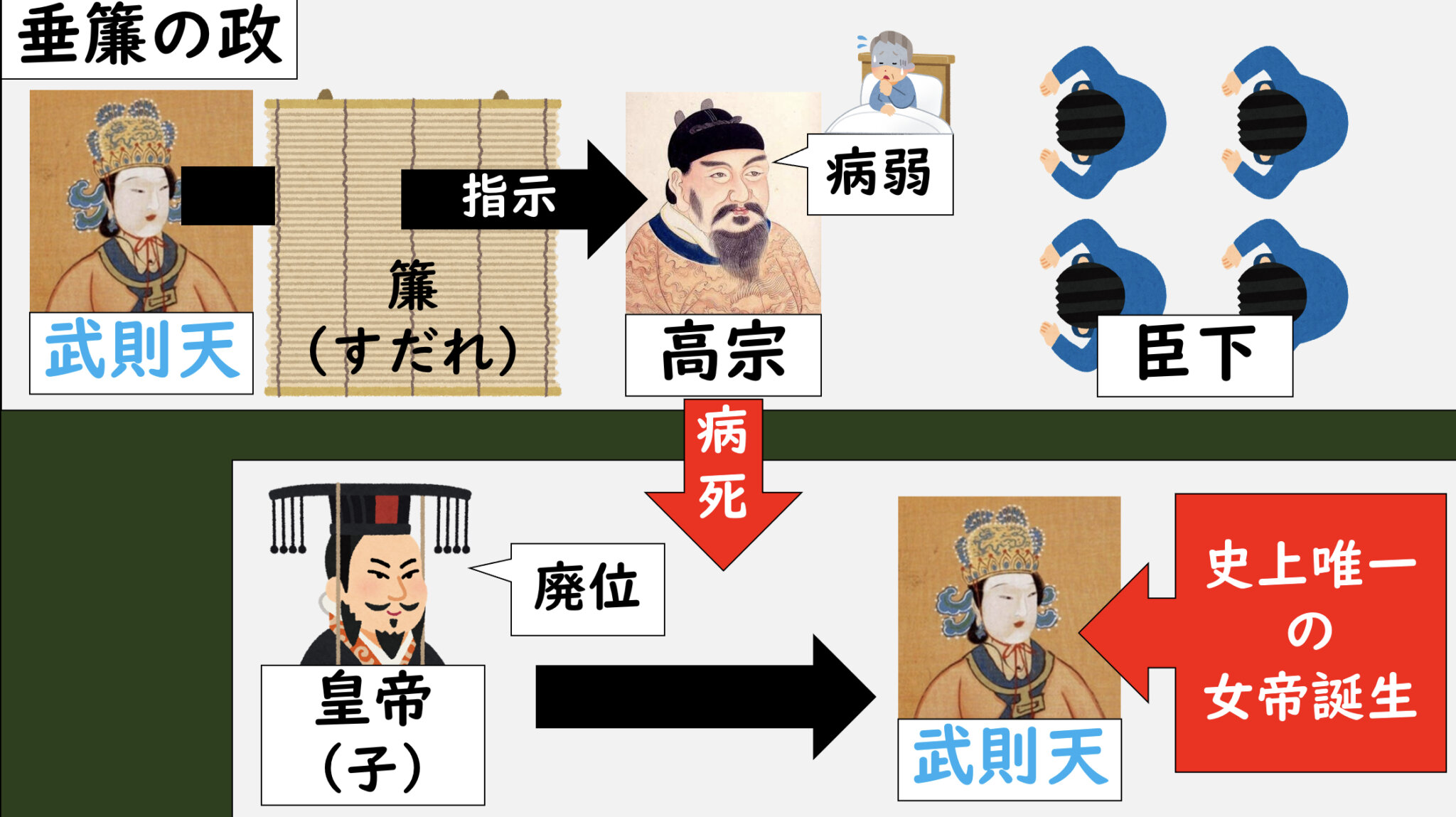 [2-4.6]均田制の崩壊と武則天 | グシャの世界史探究授業