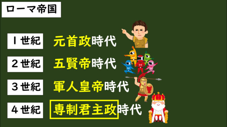 [4-3.10]ローマ帝国の専制君主政 | グシャの世界史探究授業