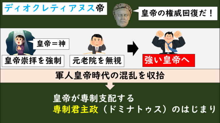 [4-3.10]ローマ帝国の専制君主政 | グシャの世界史探究授業