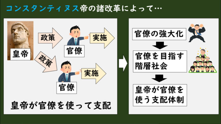 [4-3.10]ローマ帝国の専制君主政 | グシャの世界史探究授業