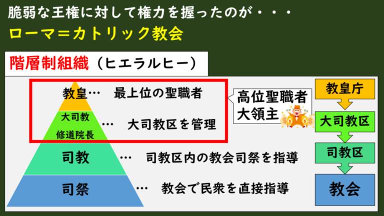 [7-1.1]ローマ＝カトリック教会の絶頂と叙任権闘争 | グシャの世界史探究授業