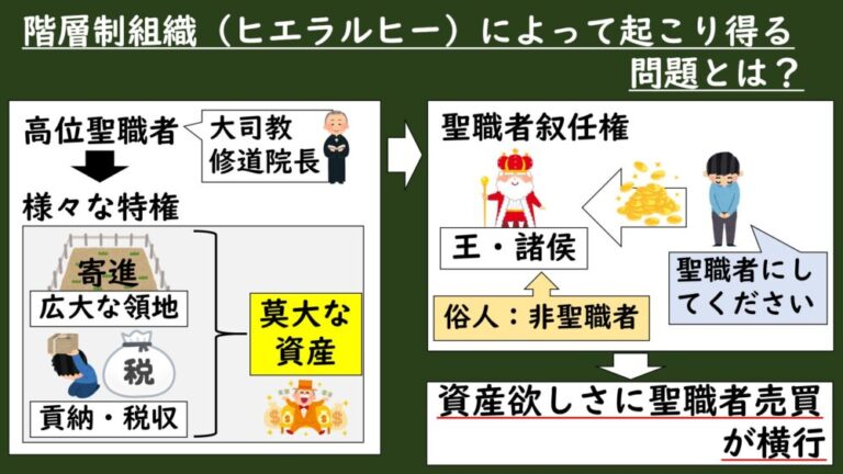 [7-1.1]ローマ＝カトリック教会の絶頂と叙任権闘争 | グシャの世界史探究授業